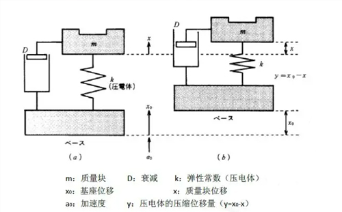 壓電式加速度傳感器優(yōu)缺點(diǎn)，都有哪些應(yīng)用(圖1)