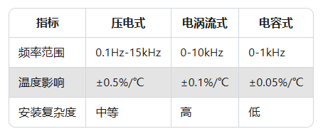 振動(dòng)傳感器如何選型？常見(jiàn)振動(dòng)傳感器型號(hào)應(yīng)用場(chǎng)景解析(圖2)