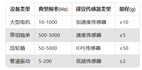 振動(dòng)傳感器選型指南：5分鐘搞懂你的設(shè)備需要哪種！(圖3)